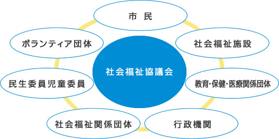 社協のイメージ図