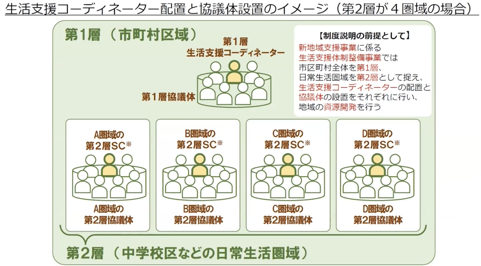 生活支援コーディネーター配置と協議体設置のイメージ