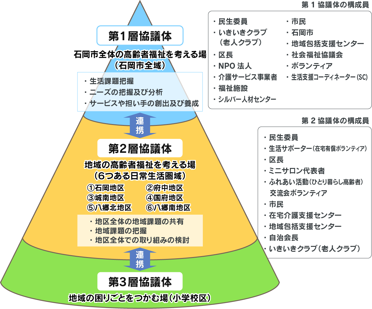 協議体のはいち・構成イメージ