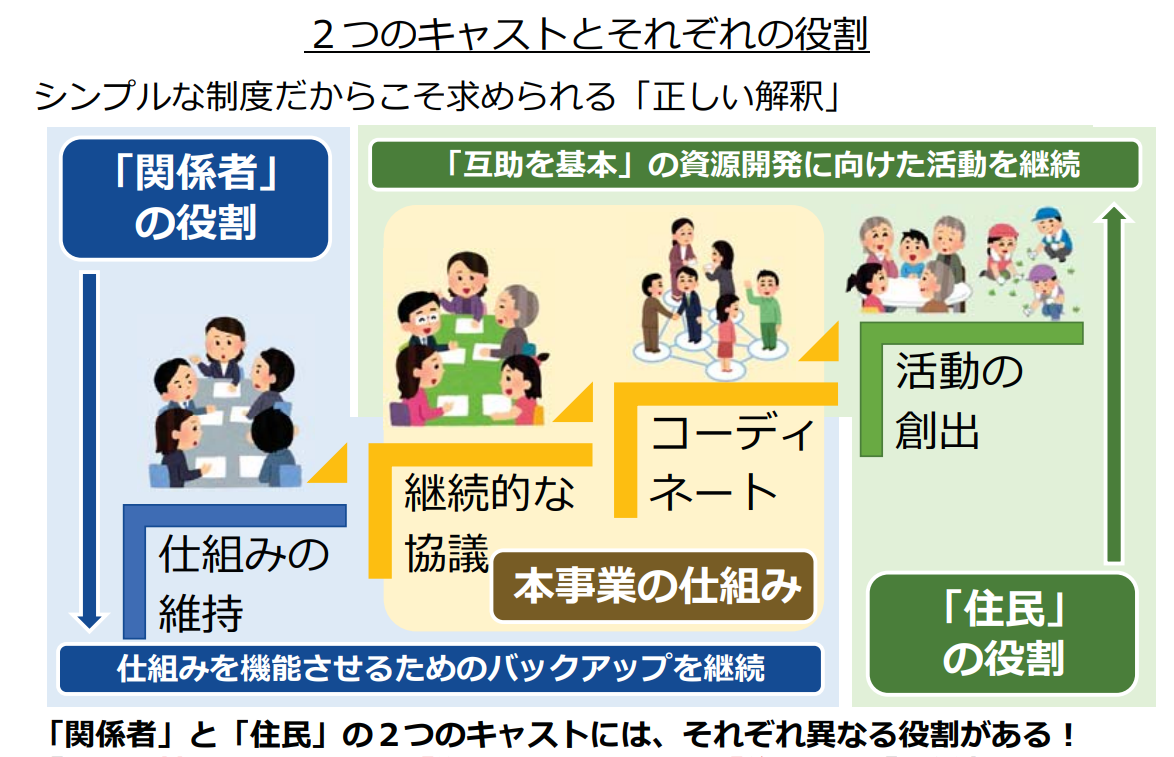 生活支援コーディネーターの役割