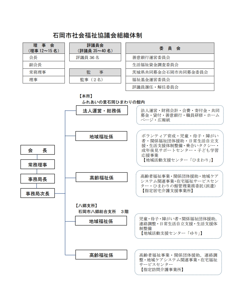 社会福祉協議会組織体制